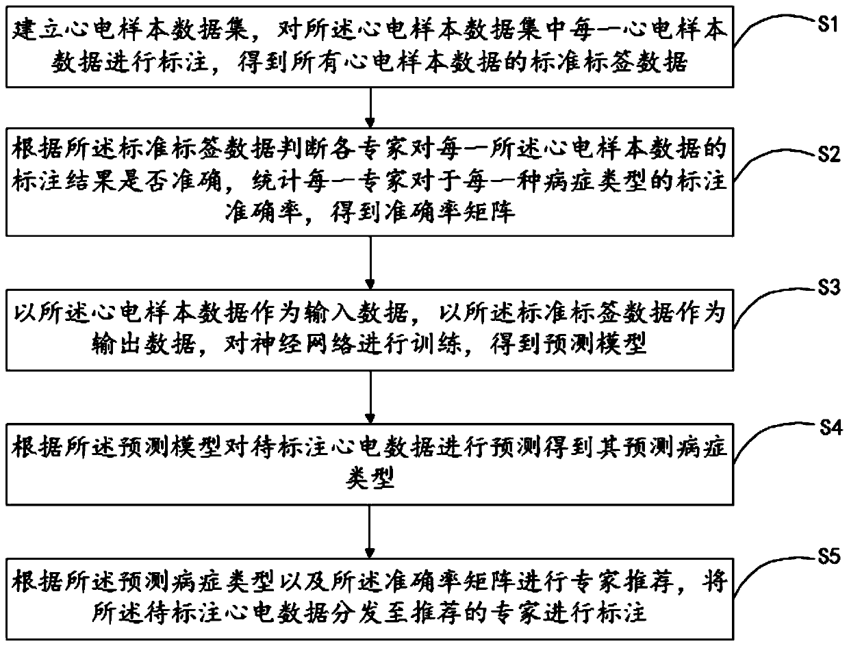 Recommendation and distribution method and device for electrocardiogram data annotations