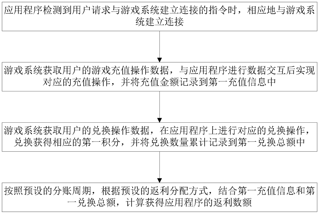 Transaction allocation method, system and device