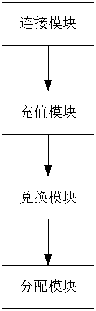 Transaction allocation method, system and device