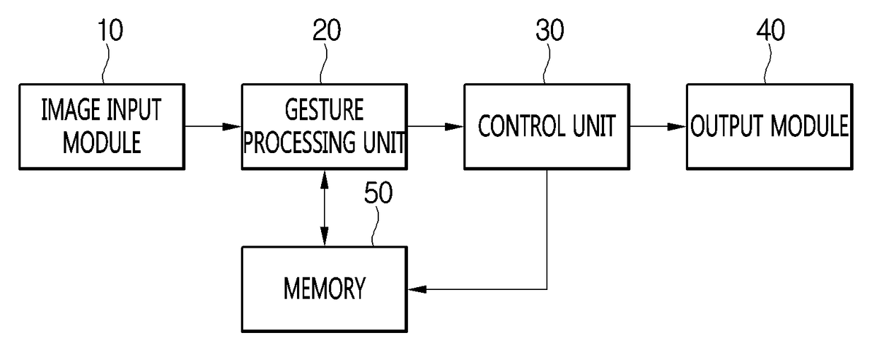 Gesture device, operation method for same, and vehicle comprising same