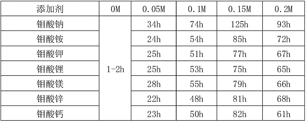 Vanadium battery electrolyte containing inorganic molybdate and vanadium battery