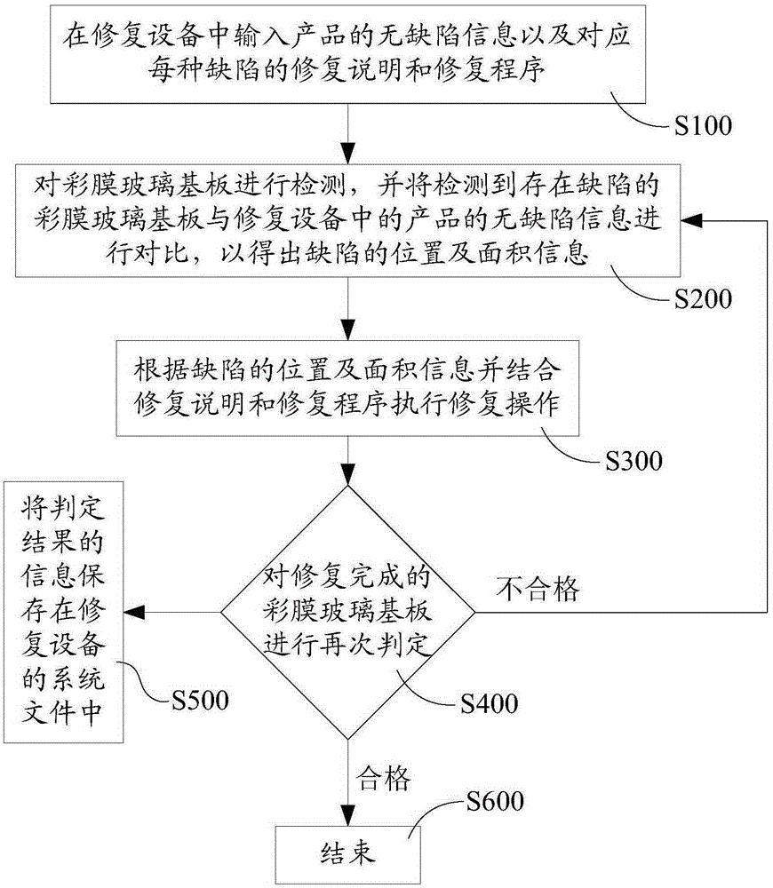 Detection and repair method and system for TFT-LCD color film glass substrates