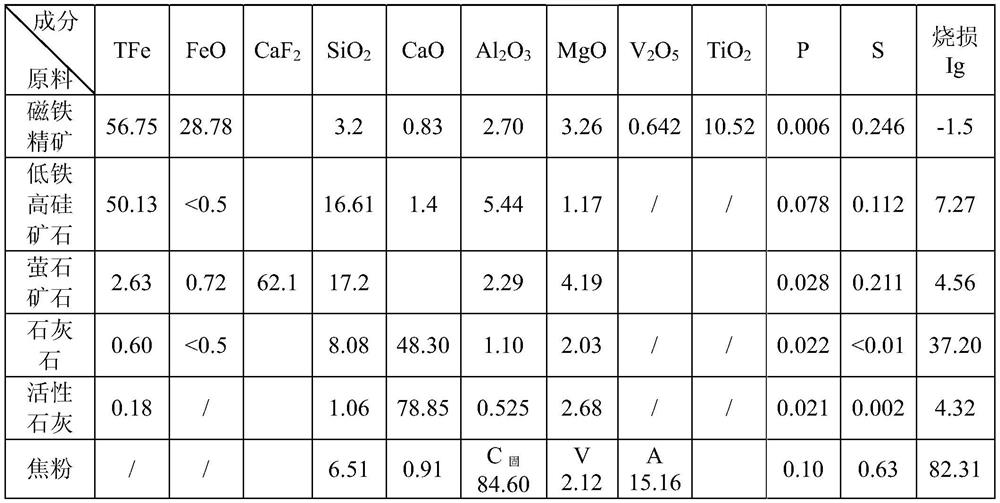 Sintering method of vanadium-titanium magnetite concentrate