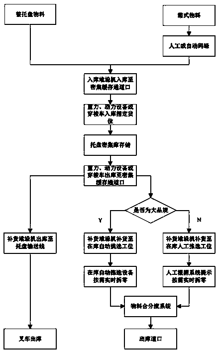 Tray dense warehouse in-warehouse sorting method and system