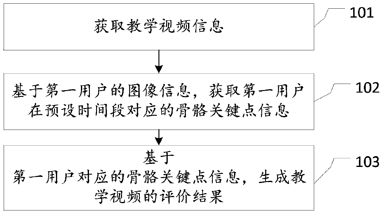 Online teaching monitoring method and device, electronic device and medium