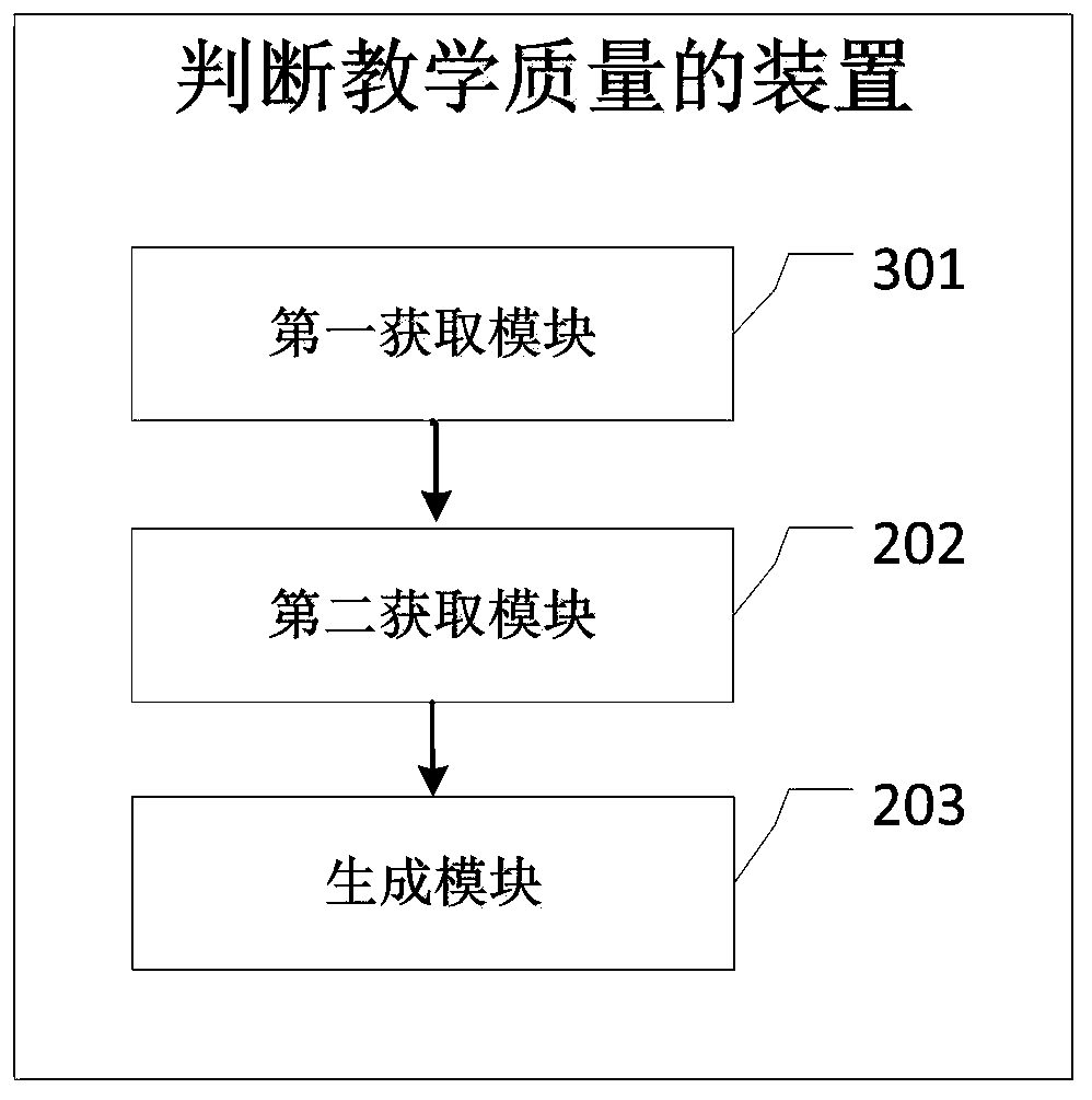 Online teaching monitoring method and device, electronic device and medium