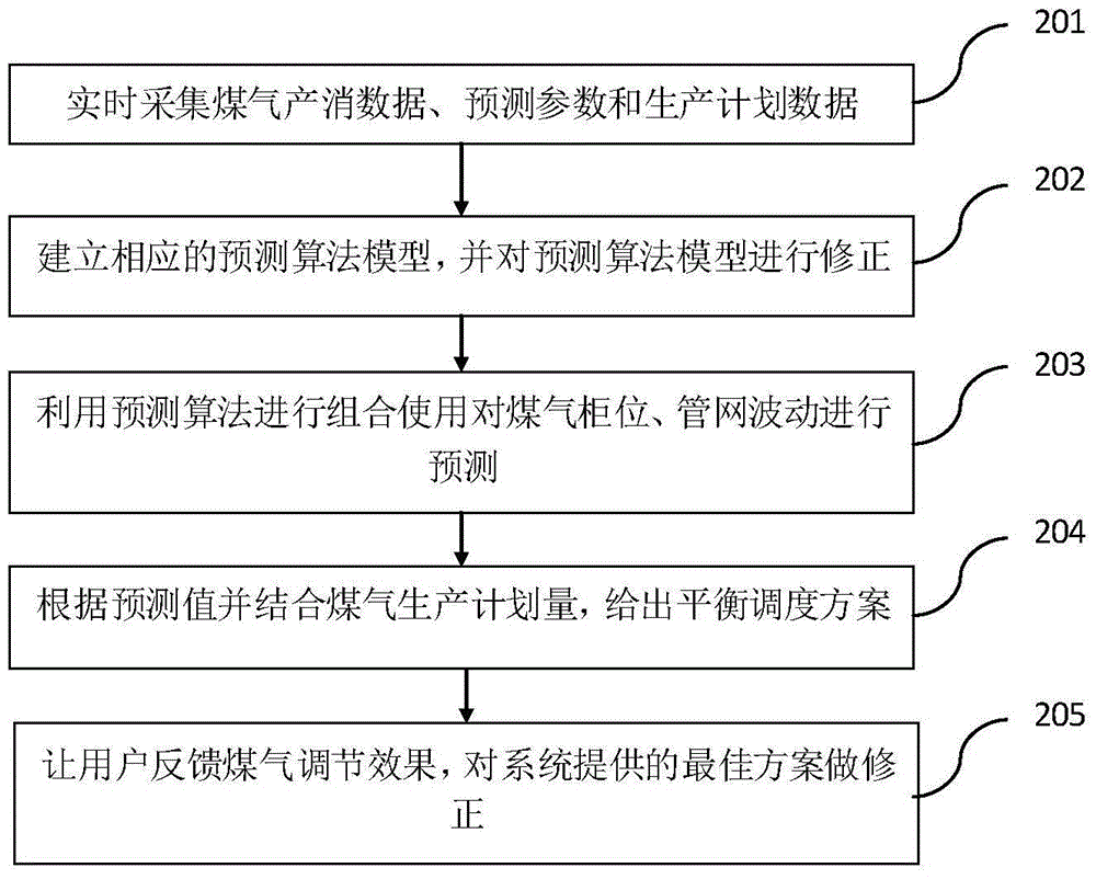 Metallurgical gas integrated dynamic balance scheduling system and method