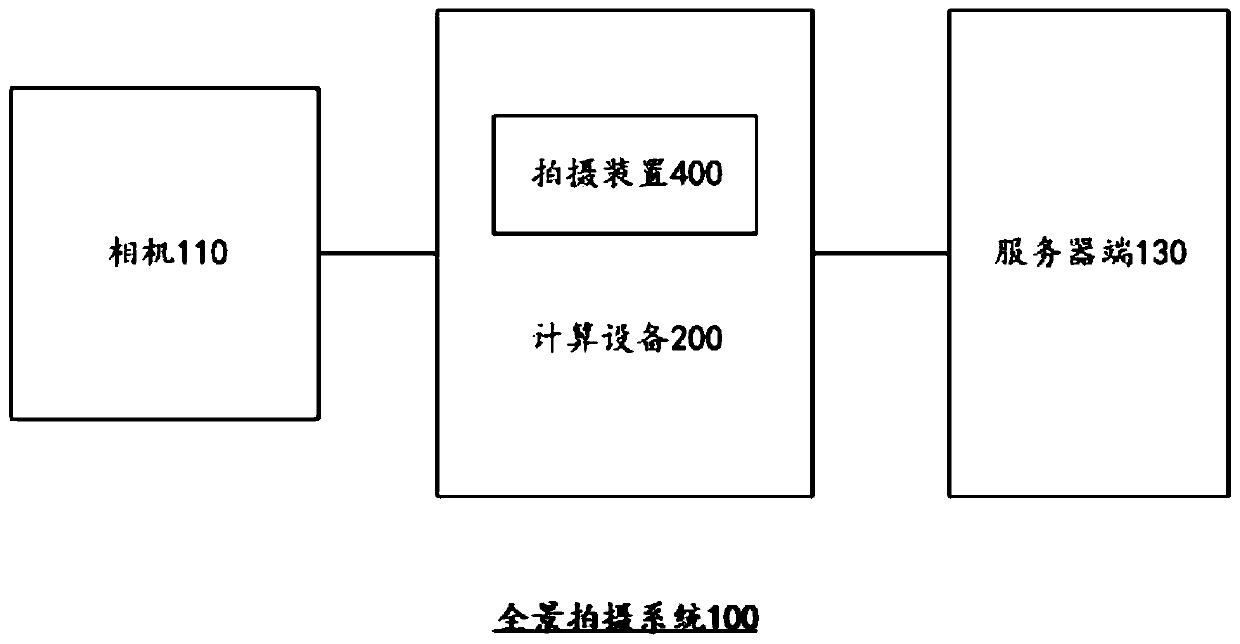 Photographing method, photographing device and panoramic photographing system