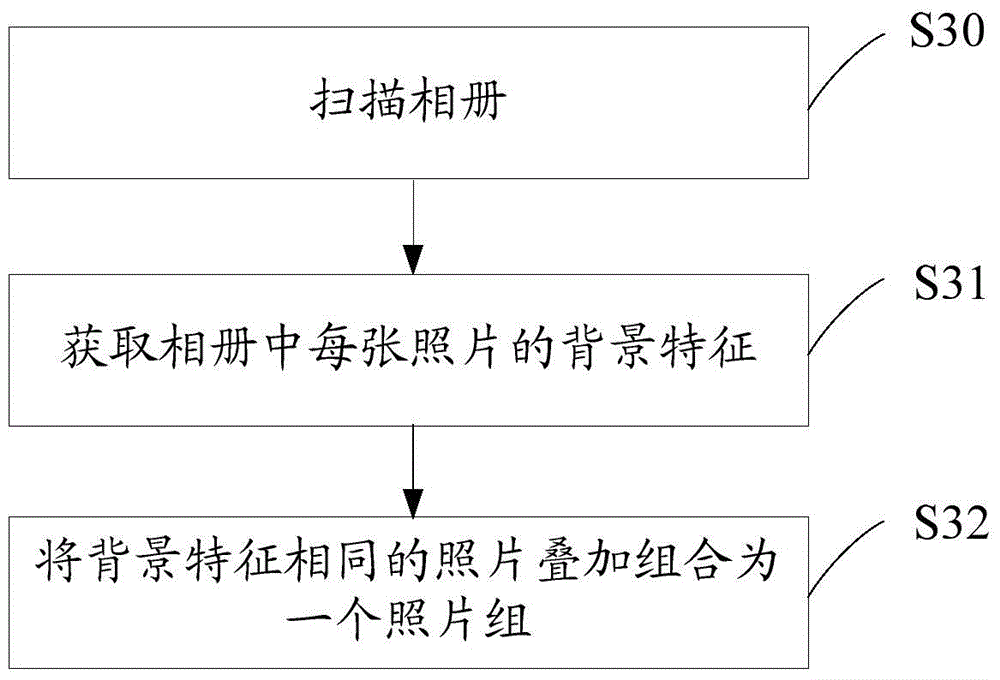 Photo album management method and device