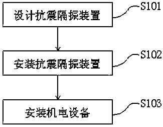 Anti-seismic vibration isolation method and anti-seismic vibration isolation device for electromechanical equipment