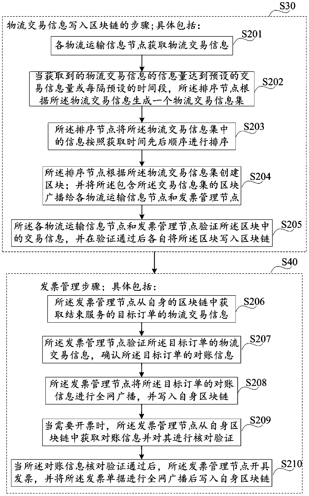 Invoice management method and system based on block chain