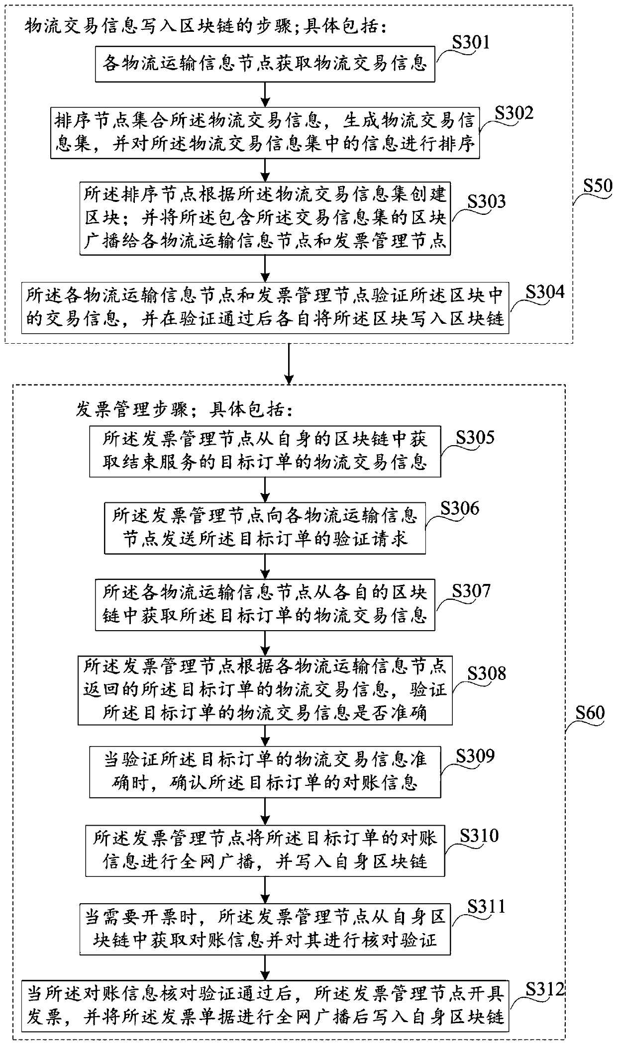 Invoice management method and system based on block chain