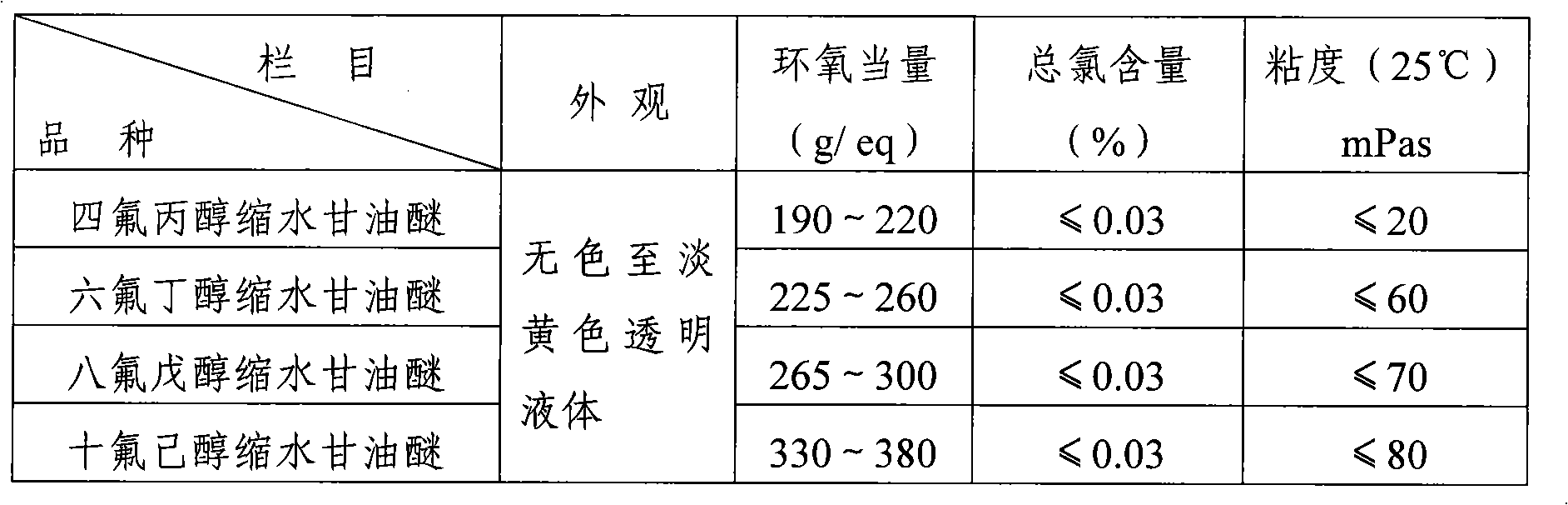 Fluorine-containing epoxide resin reactive diluent and preparation thereof