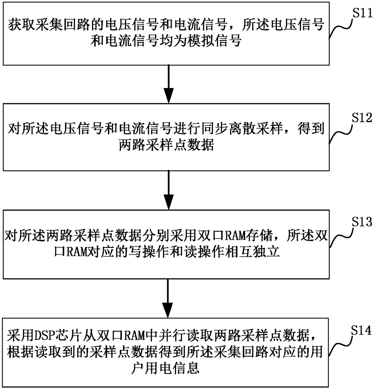 Electricity consumption information acquiring method and device, computer equipment and storage medium