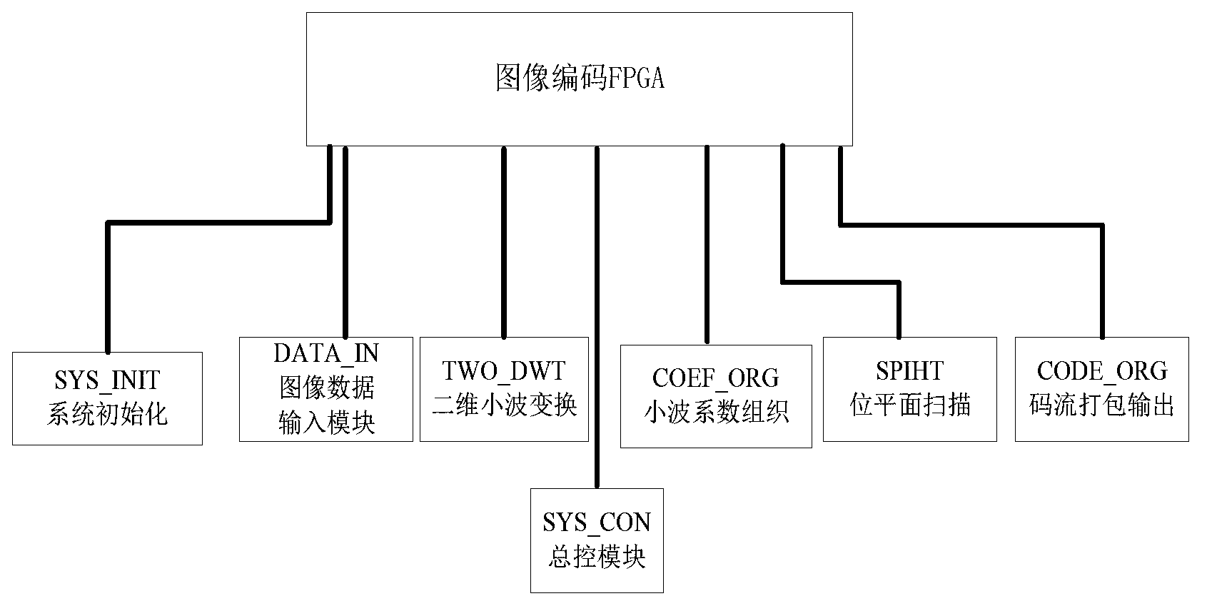 FPGA encoding method and system and control method for unmanned aerial vehicle image transmission device