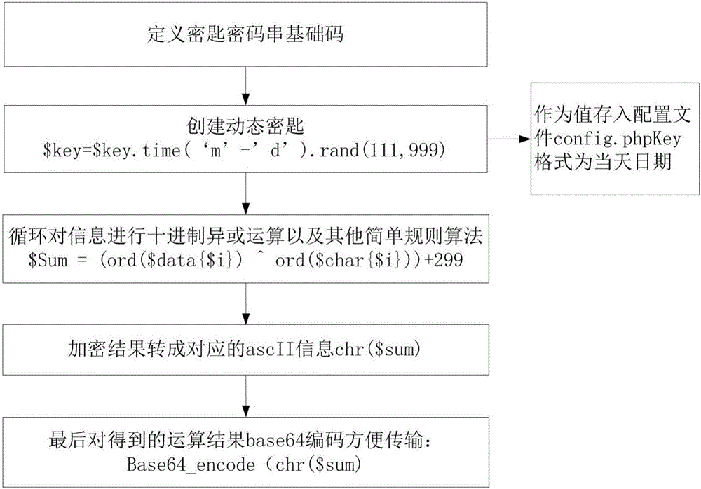 Data transmission encryption and decryption method