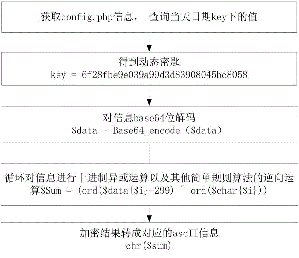 Data transmission encryption and decryption method