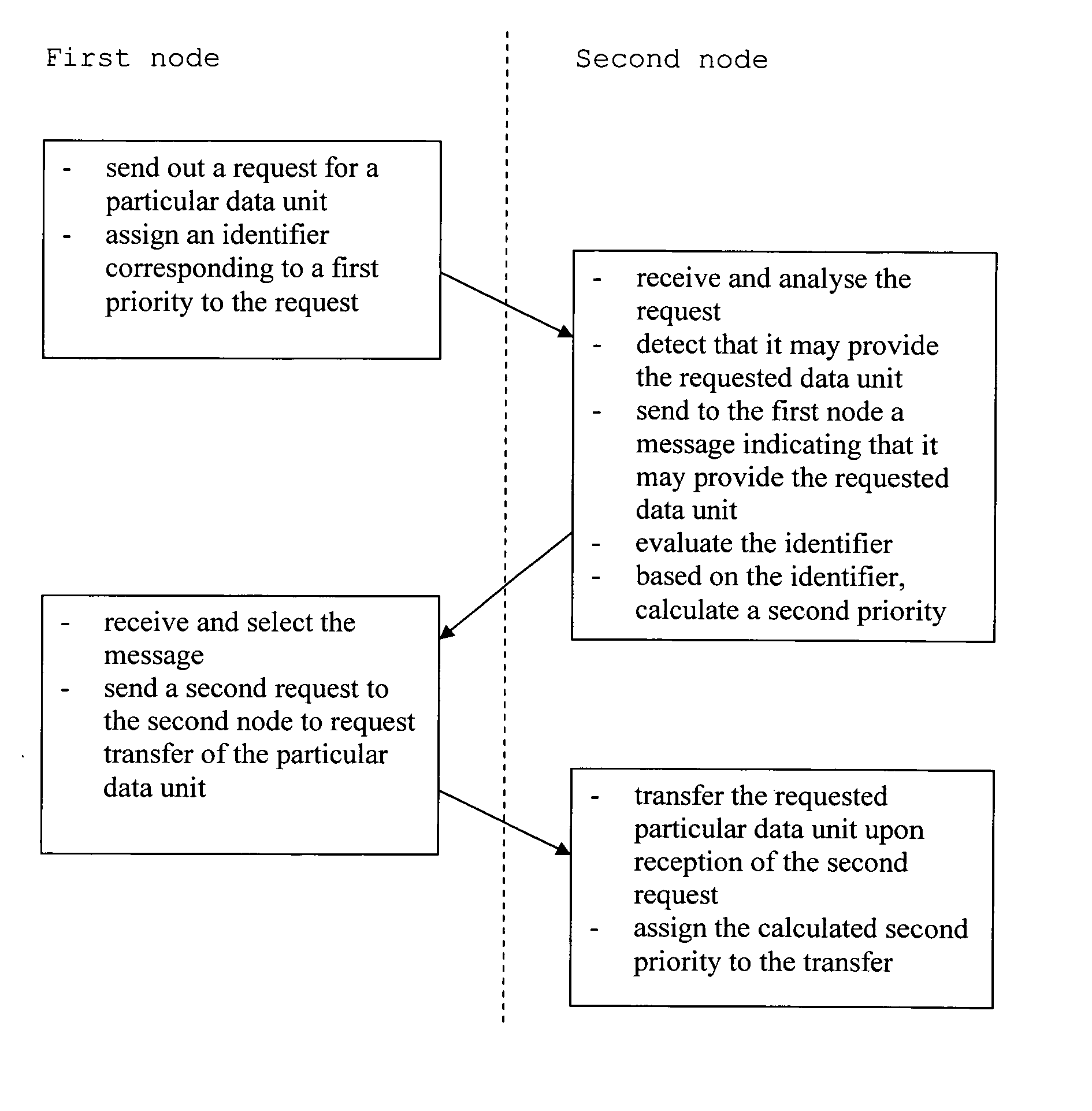 Method for assigning a priority to a data transfer in a network, and network node using the method