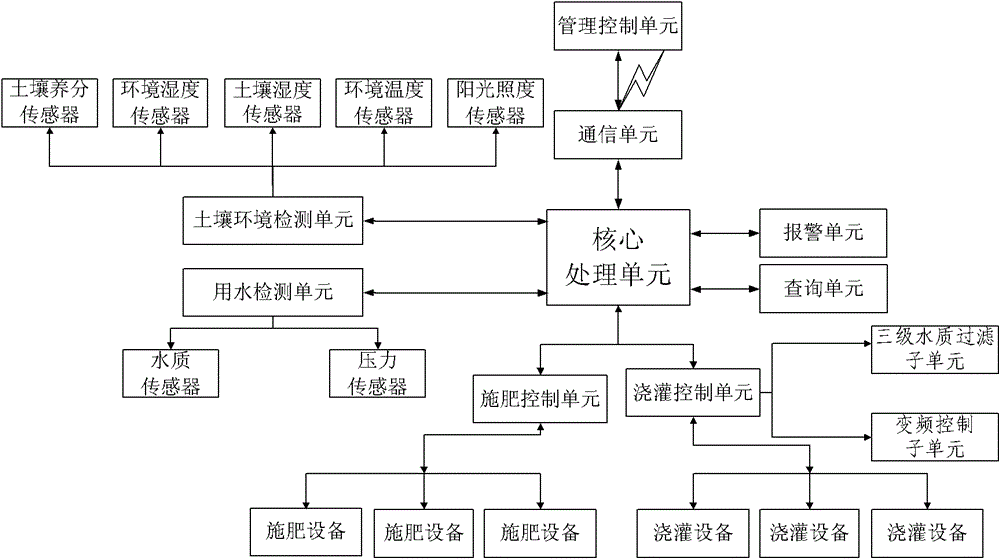 Intelligent water-saving fertigation system and method