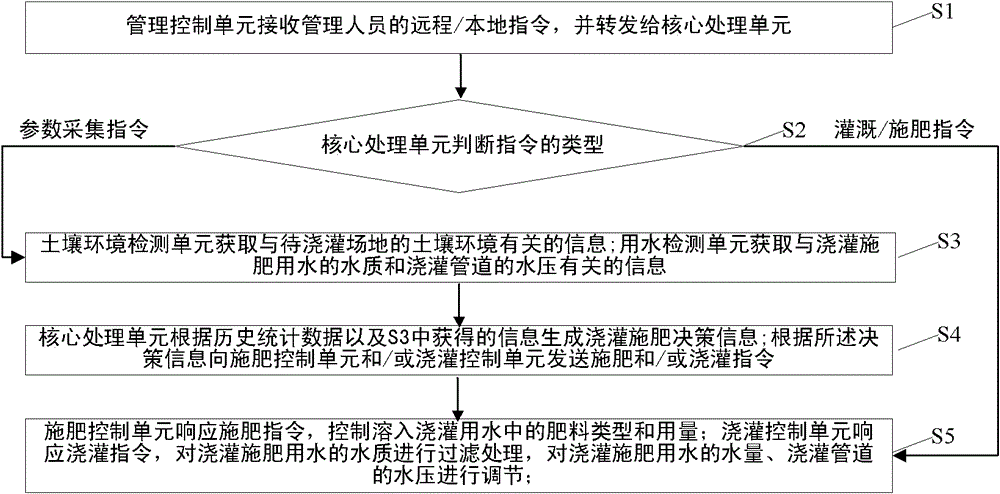 Intelligent water-saving fertigation system and method