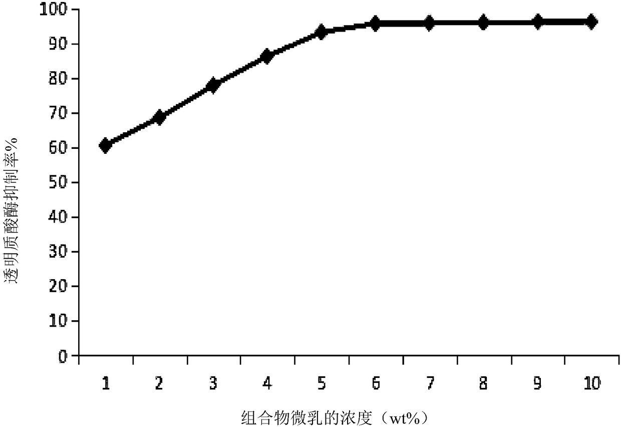 Microemulsion containing radix arnebiae extract, preparation method and application thereof