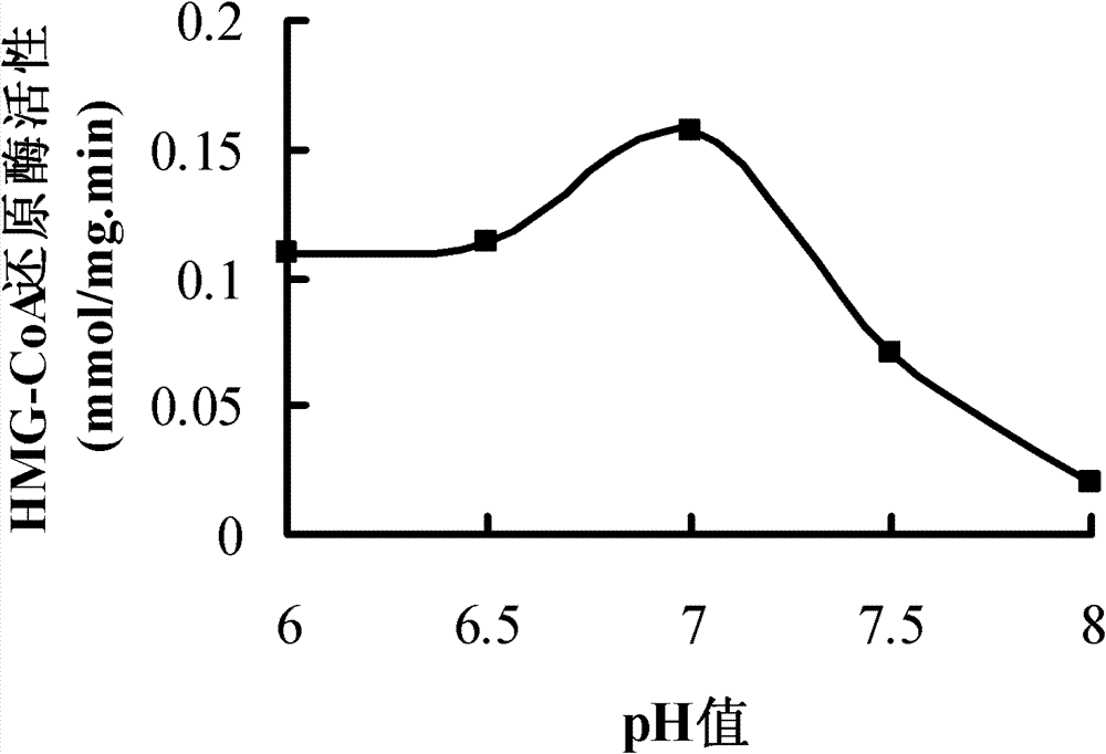 Modified spectrophotometry for detecting activity of HMG-CoA reducase and applications thereof