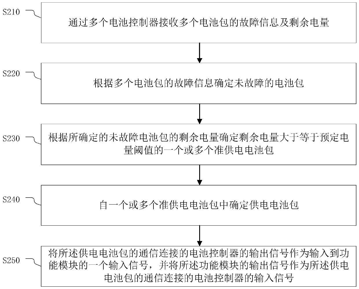 Method and device for charging and discharging multi-source battery pack, electronic device and storage medium