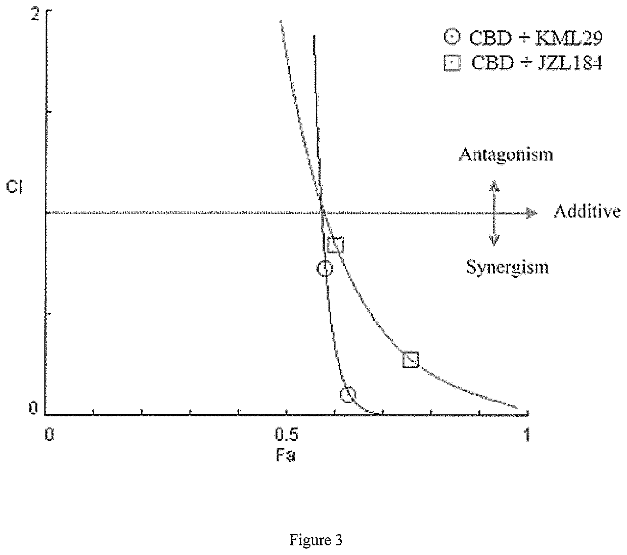 Cannabinoid receptor agonists and serine hydrolase enzyme inhibitor based anxiolytic therapeutic product