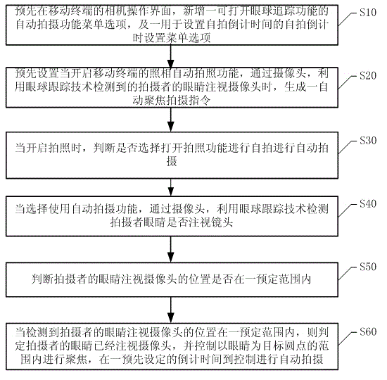 Processing method and system for automatically taking pictures based on eye tracking technology