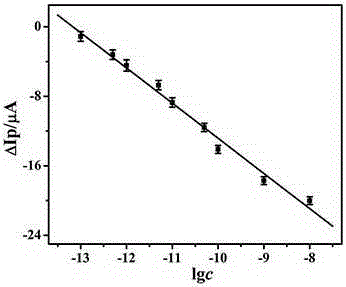 Preparation method of oncofetal antigen electrochemical immunosensor based on AuNPs-PDDA-GR composite material and application thereof