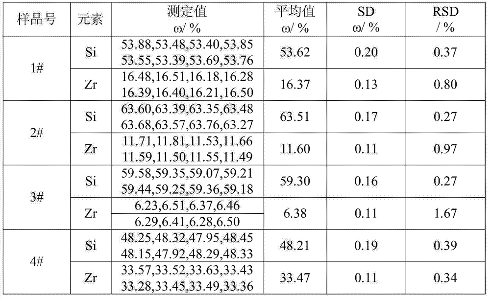 Method for determining content of silicon and zirconium in silicozirconium alloy