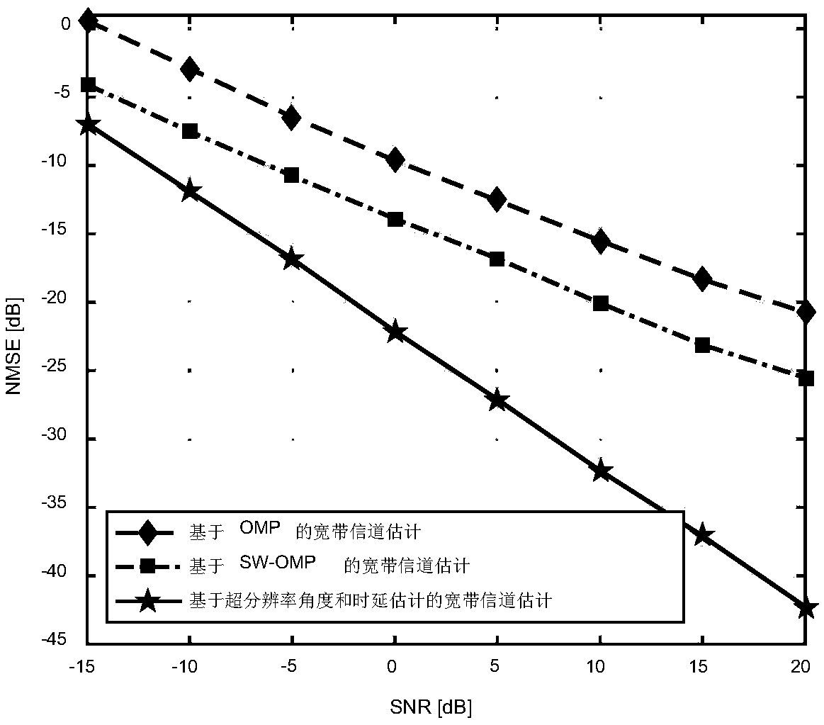 Super-resolution angle and time delay estimation based broadband channel estimation method