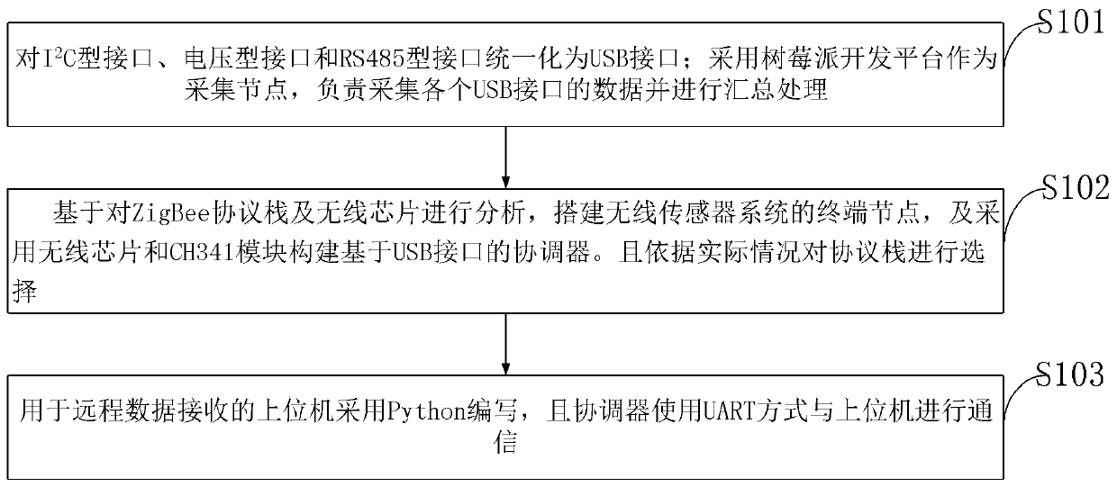 Agricultural Internet of Things sensor communication method based on wireless network and Raspberry Pi nodes