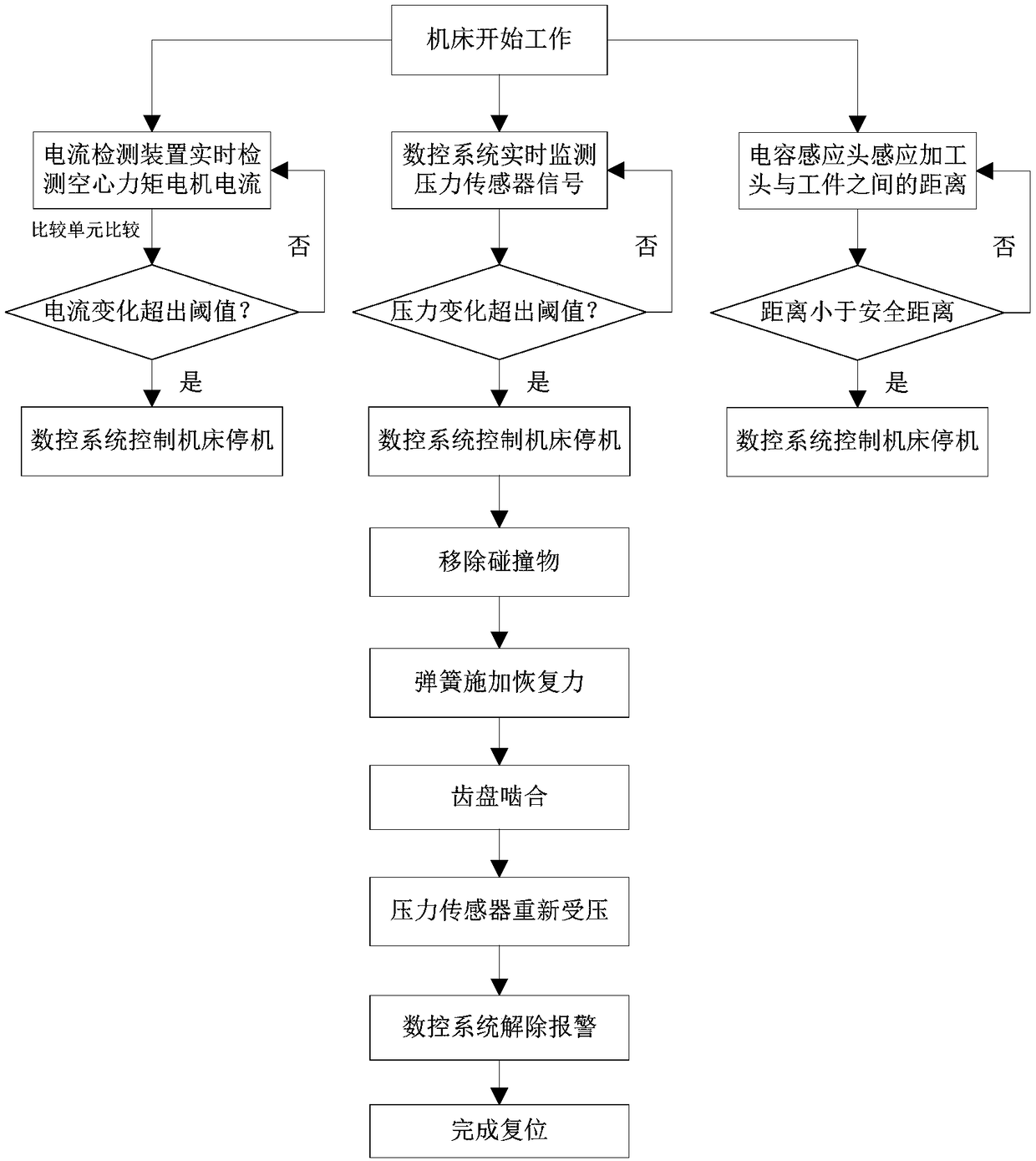 Multi-level anti-collision system for double-swing-shaft laser machining head