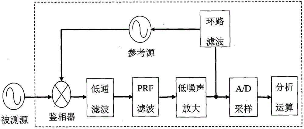 A pulse carrier phase noise measurement device and measurement method