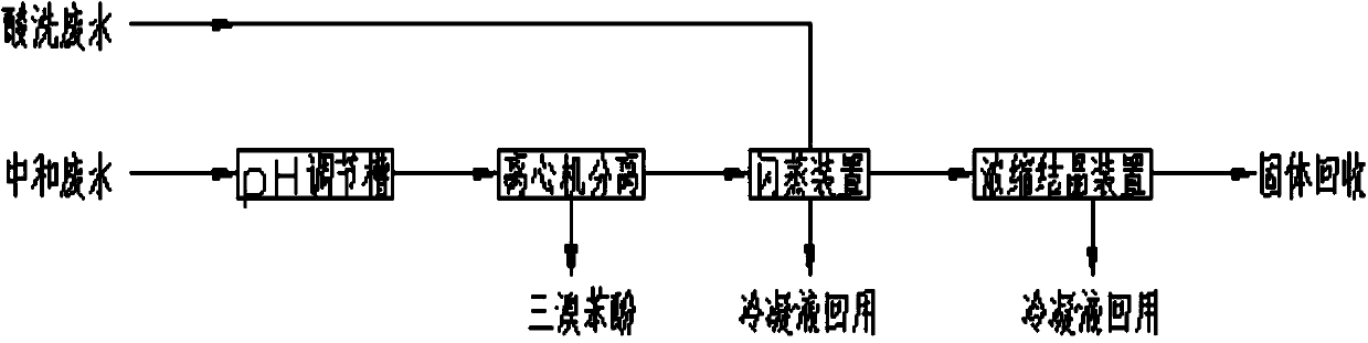 Treatment method for acid pickling water and neutralized waste water in tetrabromobisphenol A producing process