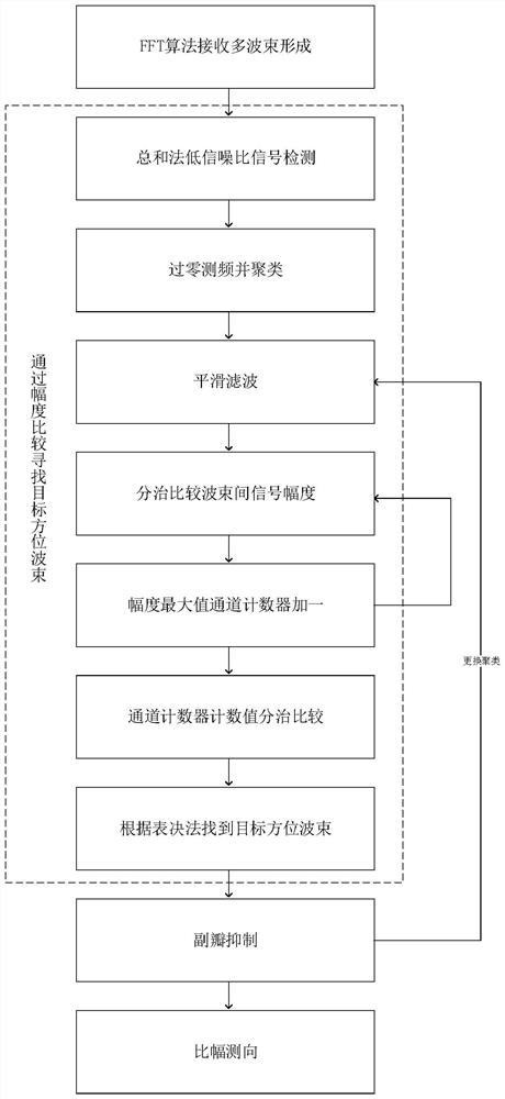 Sidelobe suppression method for inter-beam amplitude comparison of multi-beam array