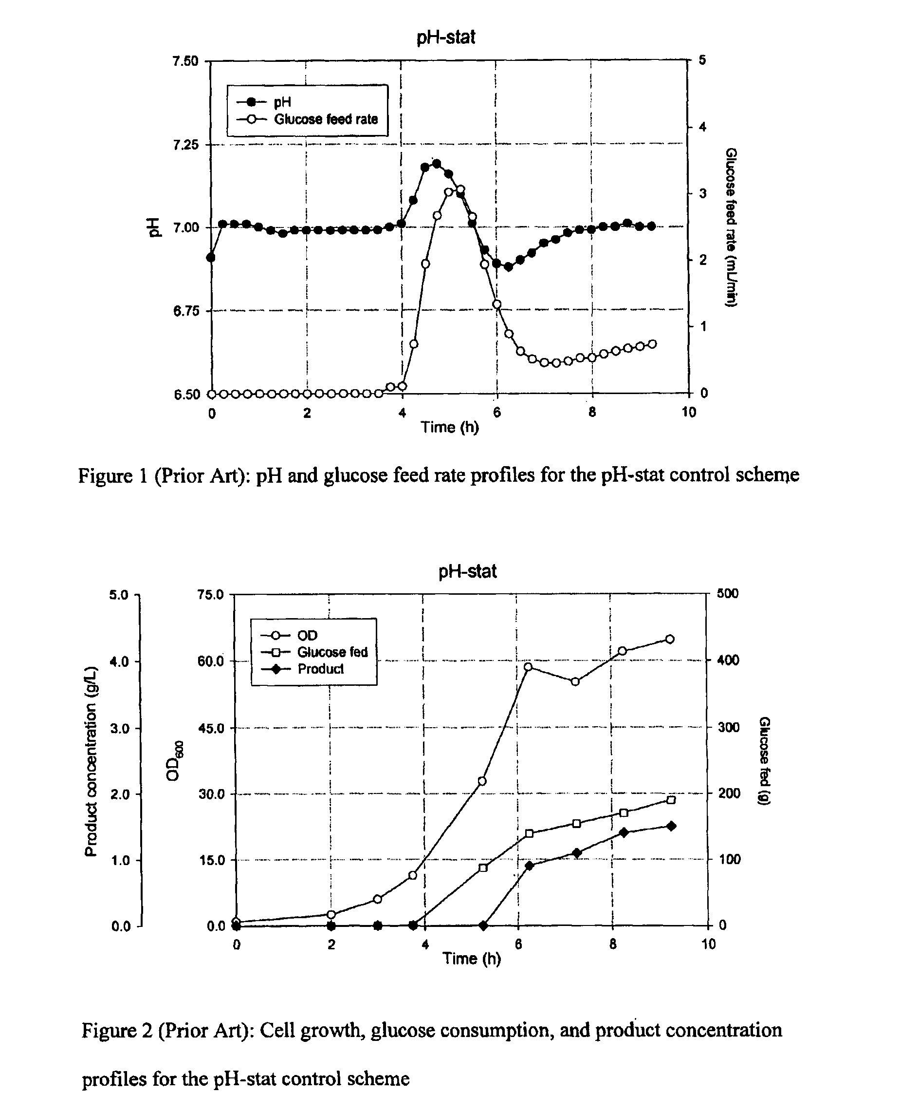 Feeding processes for fermentation