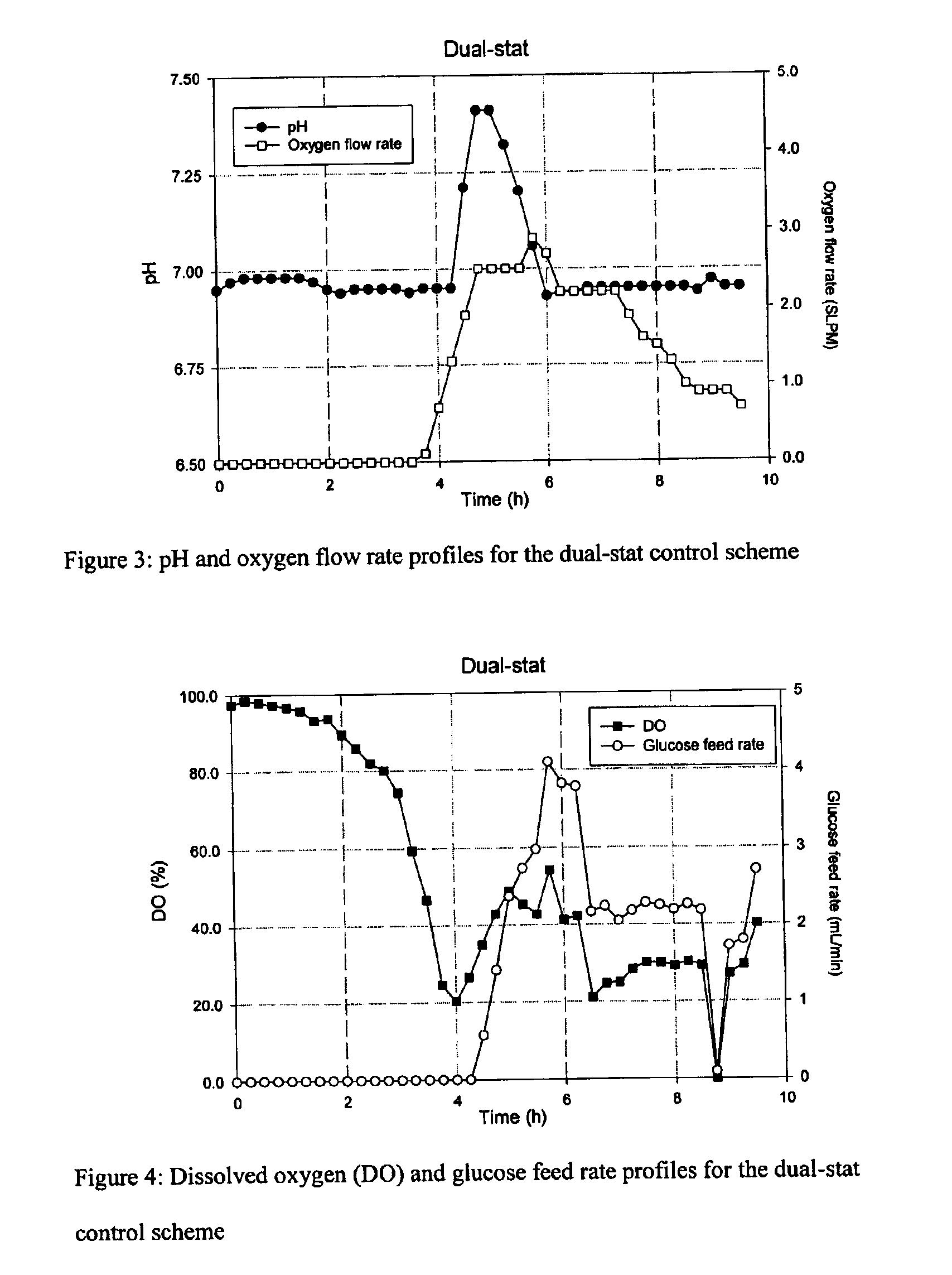 Feeding processes for fermentation