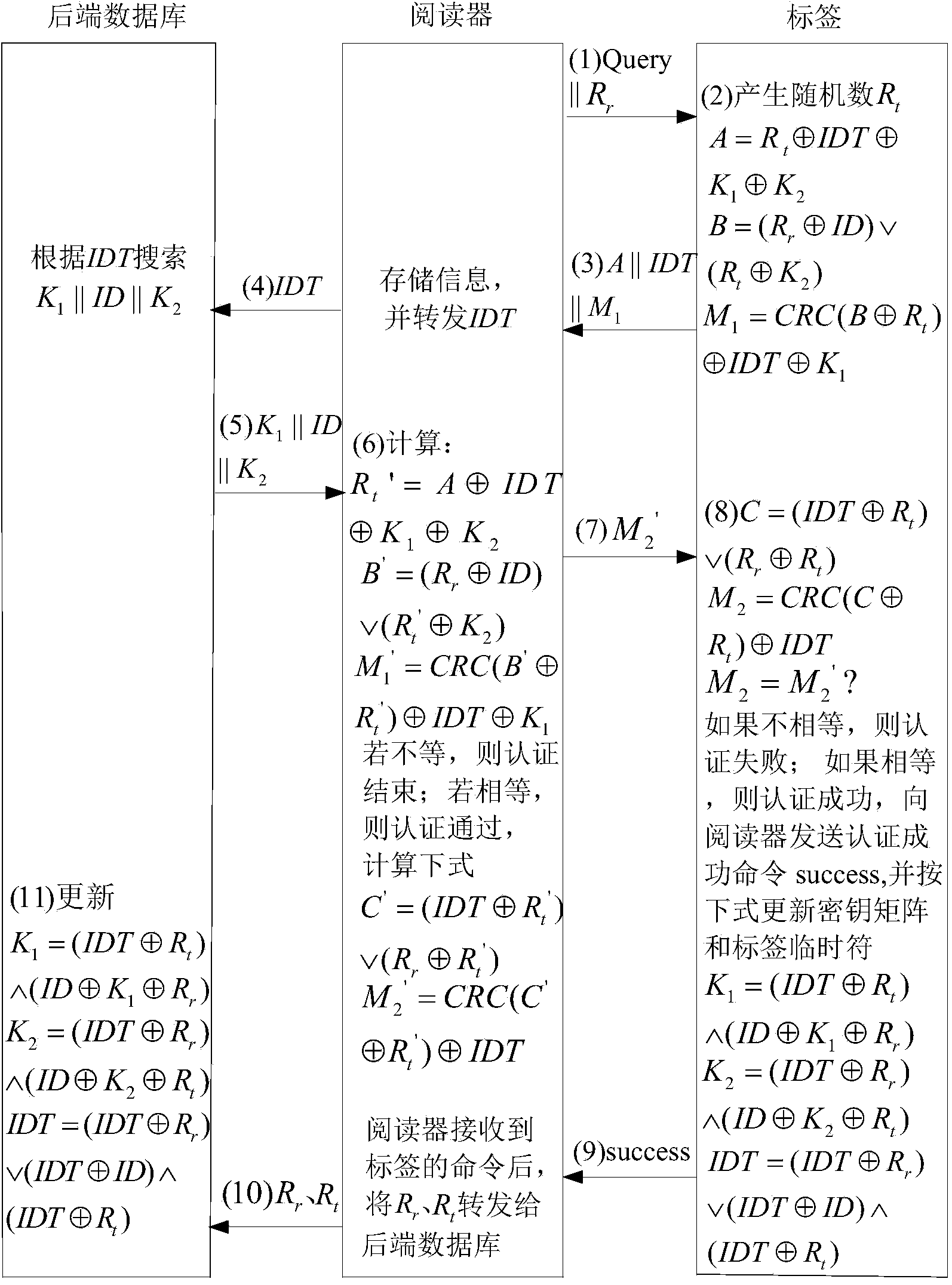 RFID lightweight-class bidirectional authentication method based on CRC coding