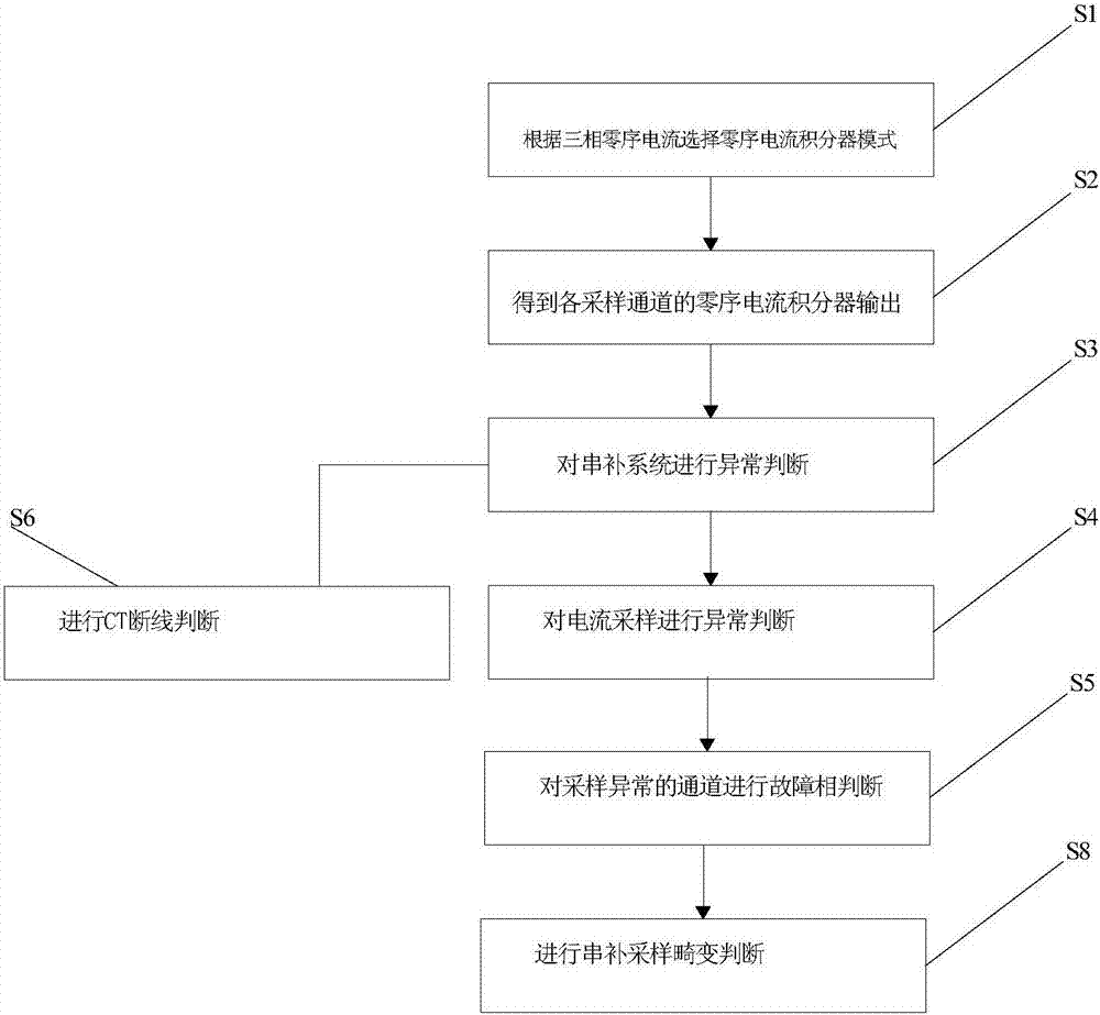 Zero-sequence current judgment-based series compensation protection method capable of effectively preventing misoperation