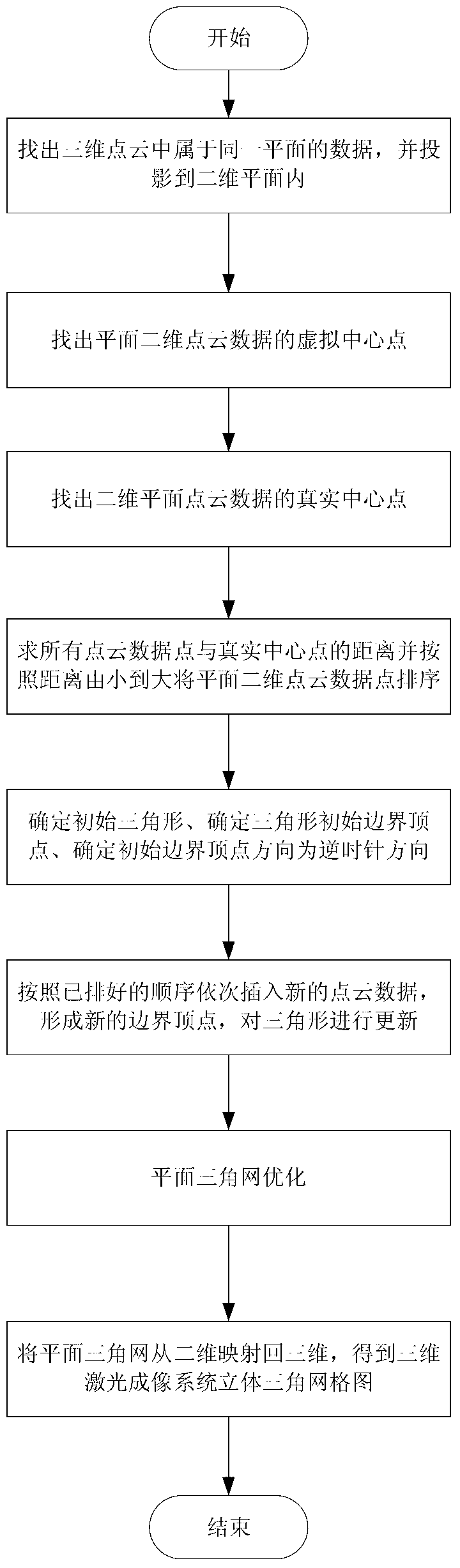 Three-dimensional laser imaging system planar point cloud data triangularization processing method