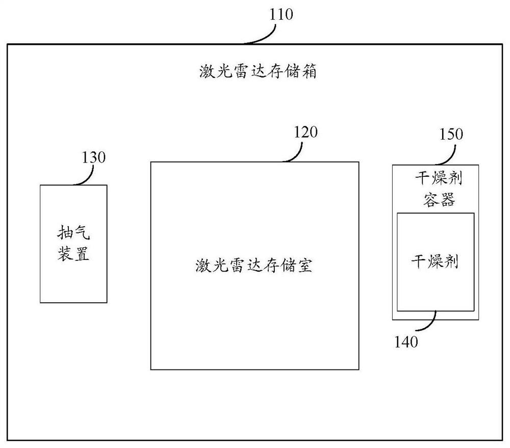 Laser radar drying system, method and device