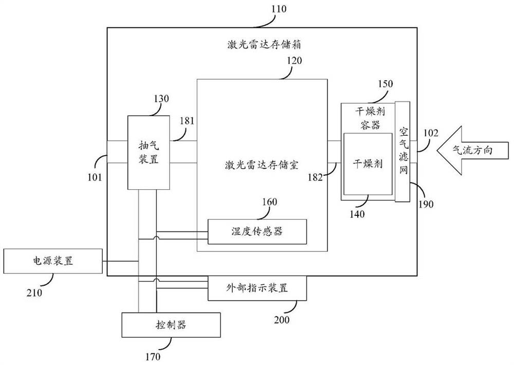 Laser radar drying system, method and device