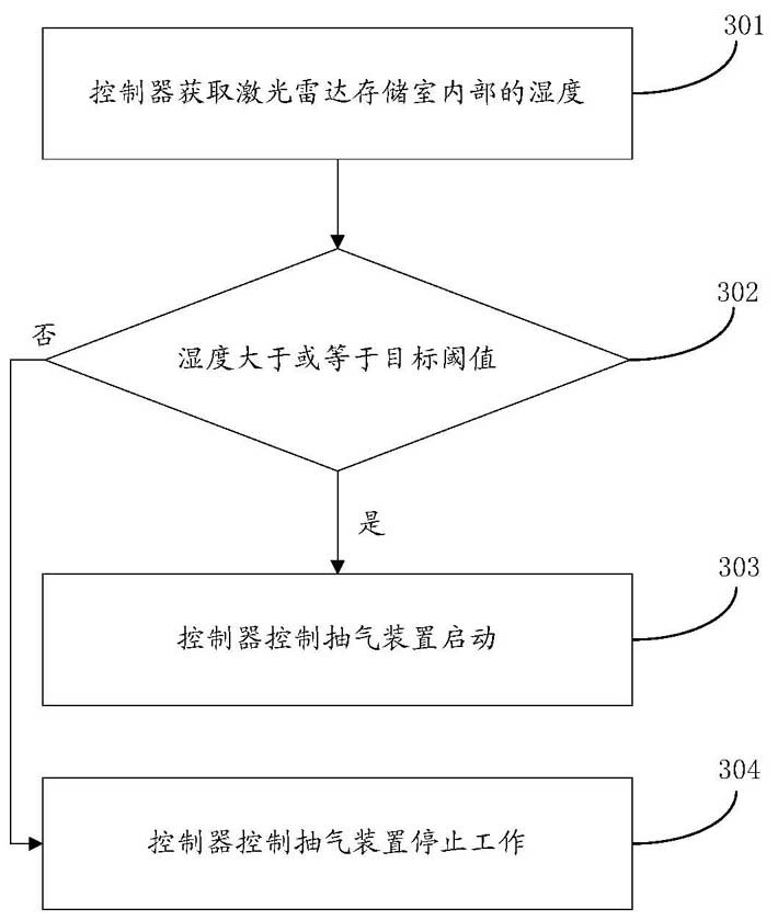 Laser radar drying system, method and device