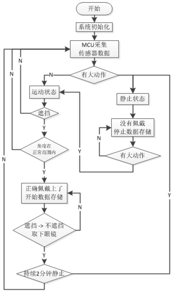 A method and device for identifying correct wearing of goggles