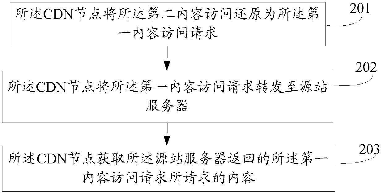 Redirection method and content distribution node applied to content distribution network