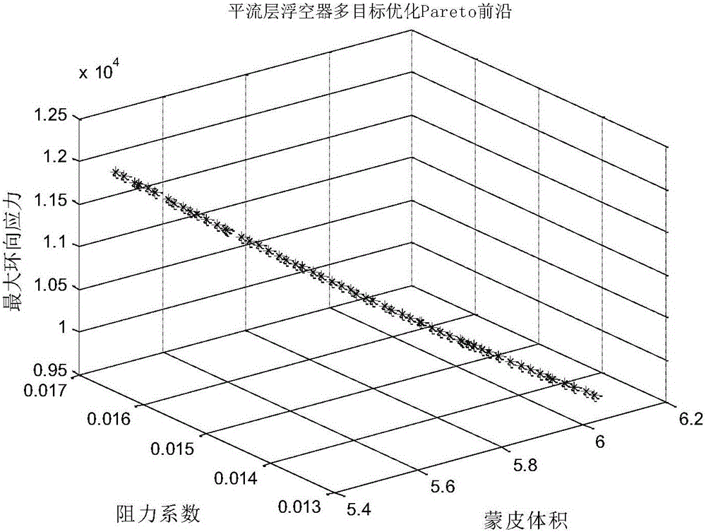 NSGAII-based multi-objective optimization decision-making method for stratospheric aerostat