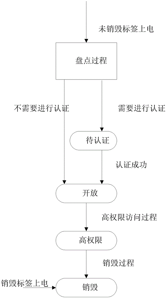 Communication method for improving security of radio frequency identification system