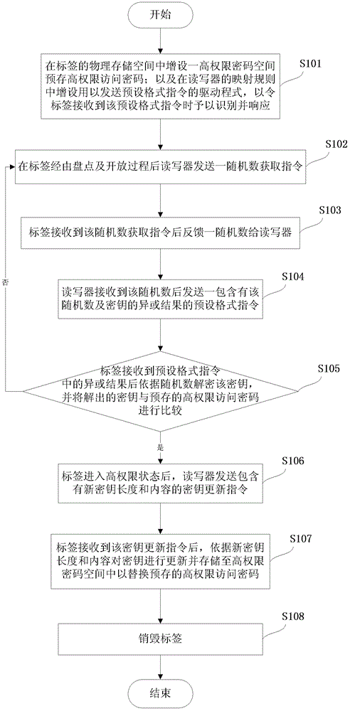 Communication method for improving security of radio frequency identification system